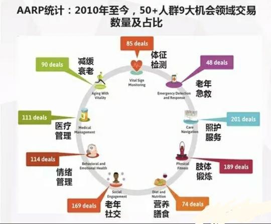 干货|全球养老轻资产创业投资趋势