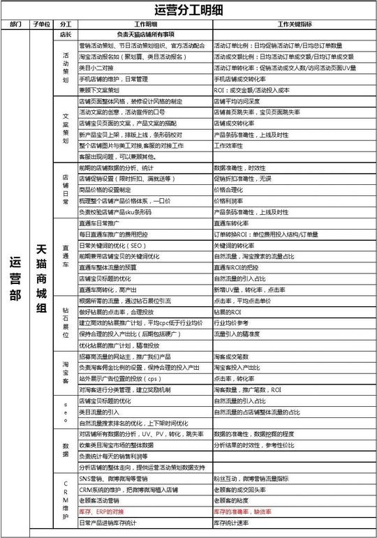 运营团队分工明细