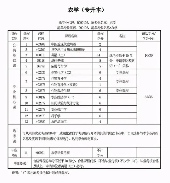 湖北专升本农学类专业