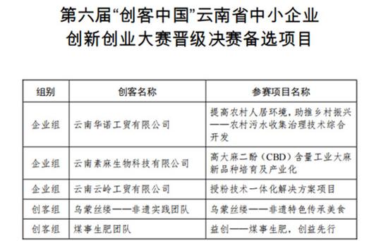 第六届“创客中国”云南省中小企业创新创业大赛50个晋级决赛项目开始公示