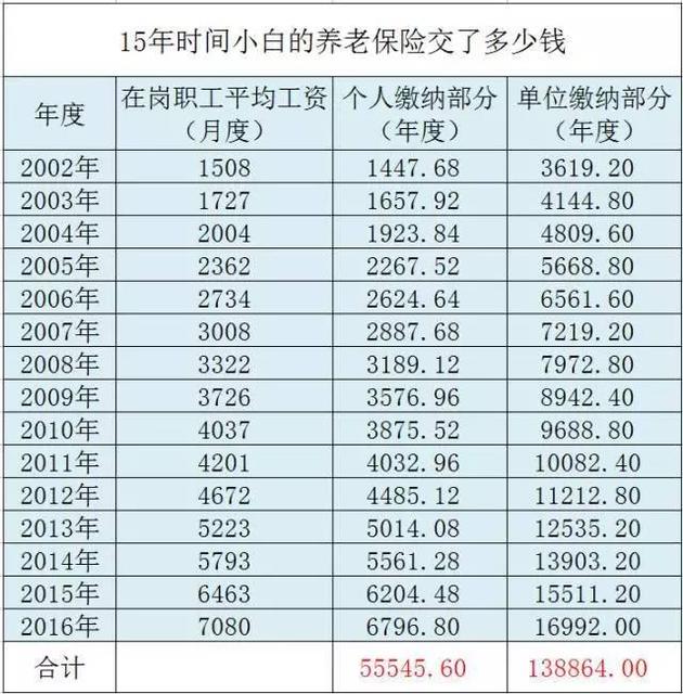 15年社保退休工资表(临时工在单位干十五年以上退休有退休金吗)