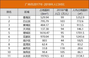 广州市增城区有多少人口