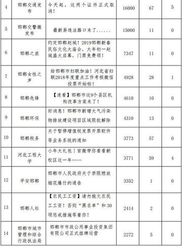 邯郸市有多少粒