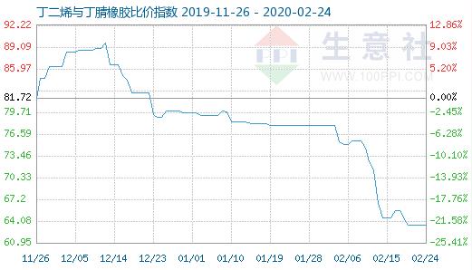 2月24日丁二烯与丁腈橡胶比价指数为63.56