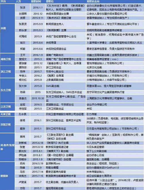 媒体生态变革下,广电人的二次创业狂潮