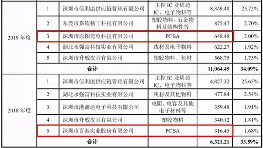 奥尼电子申报材料露“破绽”，东兴证券疑只荐不保恐失职
