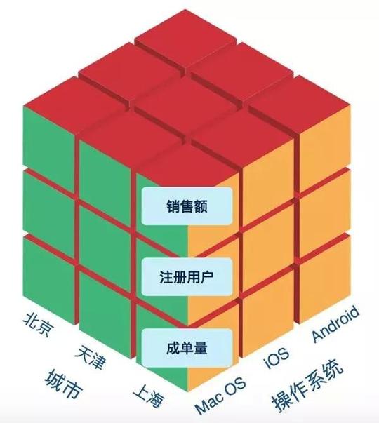 大数据创业,在多维数据分析模型的路上越走越远