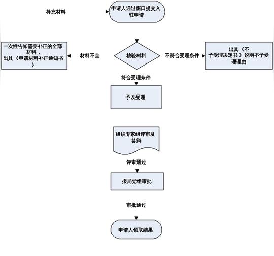 江门市大学生创业孵化基地创业孵化项目入驻办理流程图