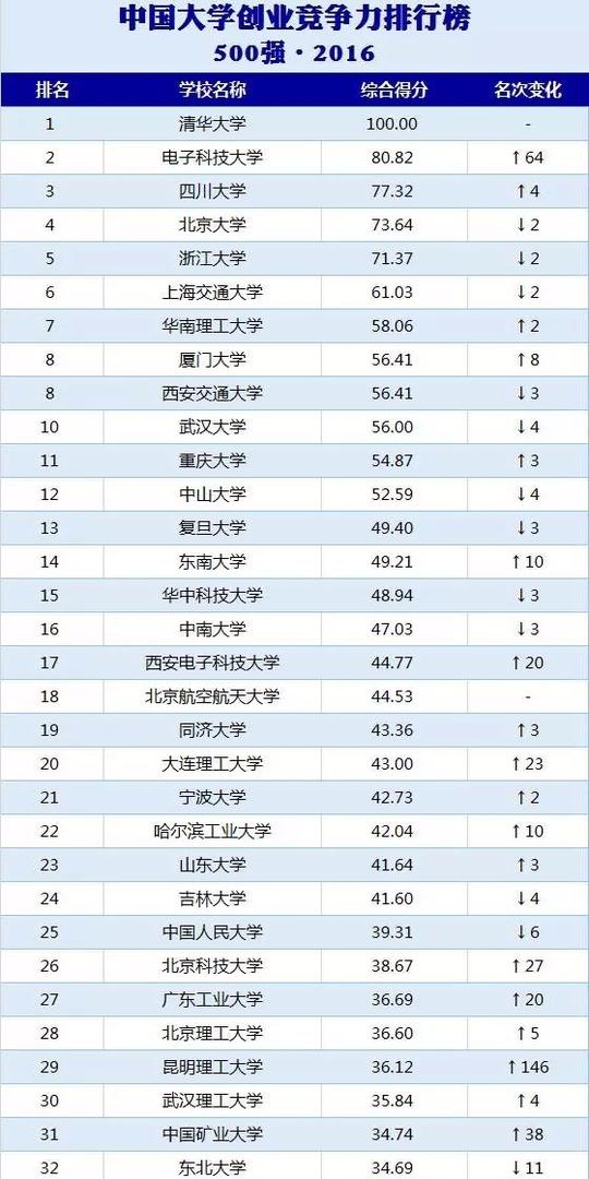 中国大学创业竞争力排行榜500强2016榜单中浙江万里学院全国排名第