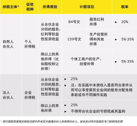 对于个人合伙人而言,从有限合伙基金取得的收入主要包括两类(参见图表