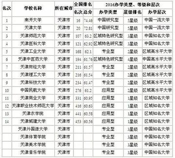 天津和朝阳哪个大学好