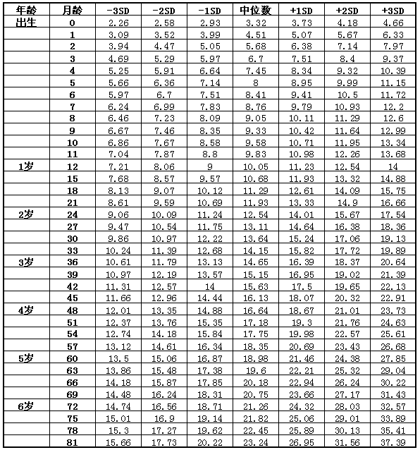 一岁多宝宝的生长发育指标
