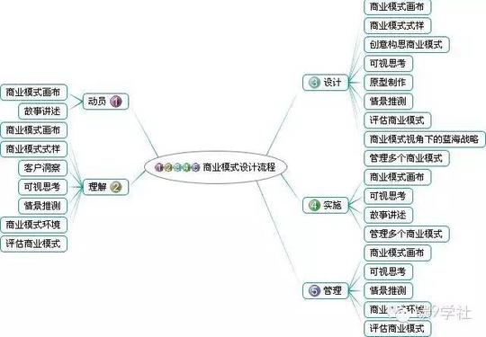 精益创业|《商业模式新生代》思维导图详解