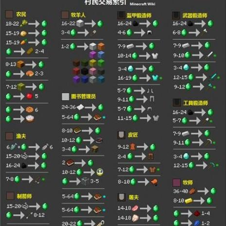 Minecraft村民交易表 头条搜索