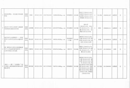 2018年华中师范大学大学生创新创业计划项目申报情况公示