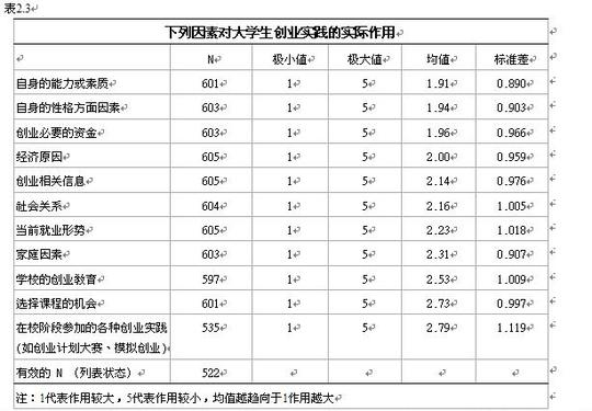 结合我国高校当前创业实践的现状,给学生提供实践性模拟创业的机会
