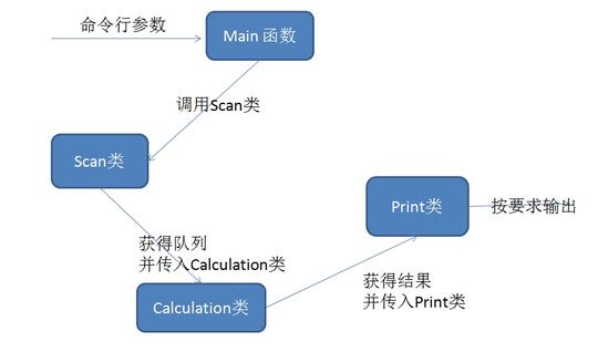 其实不懂框架图是什么意思,大概做了一下