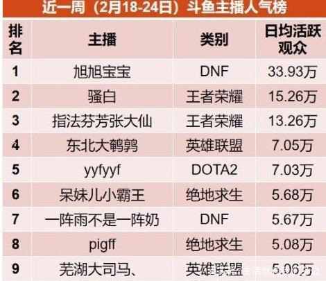 直播人气虚假成分过高，百万人气都是骗局，10万级别主播仅三人
