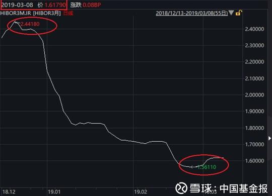 由港美利差的扩大所带动的套利交易,便会推动美元兑港币即期汇率持续