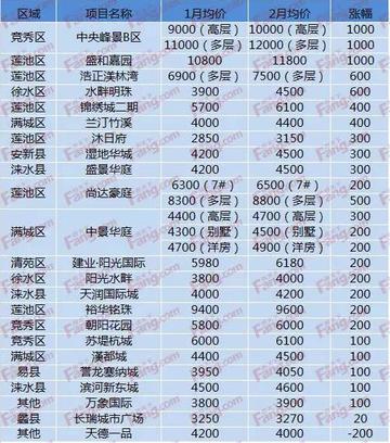 河北保定市房价最新消息的长尾关键词有什么