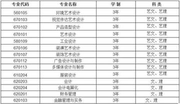 大连财经学院学院代码的相关长尾关键词有哪些