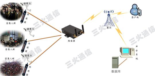 密集人群预警系统拓扑图