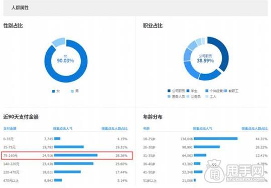 生意参谋中市场行业的人群画像数据就能为我们的宝贝定价提供较精
