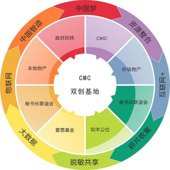 "大众创业,万众创新"矩阵图