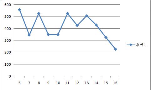 [转载]使用excel&lt;/strong&gt;绘制实用的"动态销售趋势图"