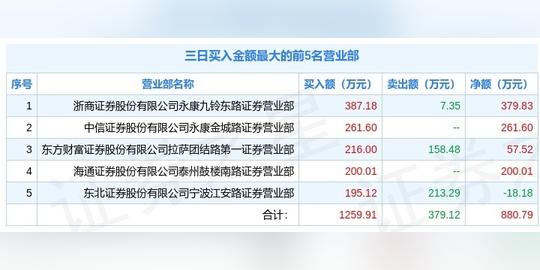 3月8日st天马(002122)龙虎榜数据