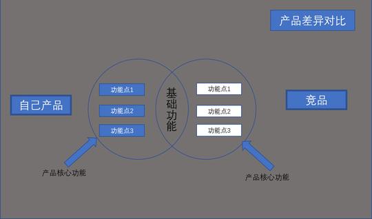 产品差异对比