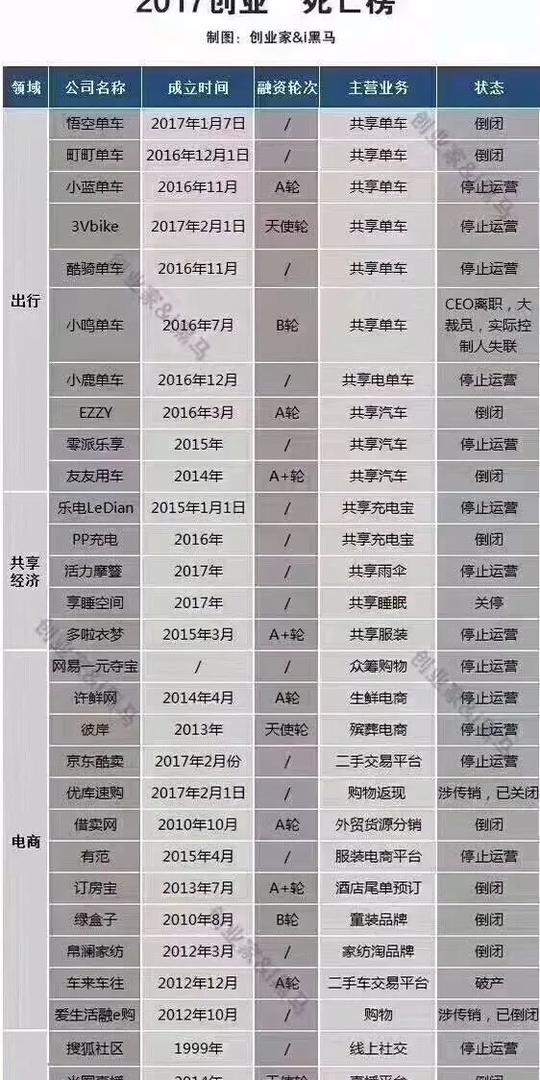 触目惊心2017创业阵亡最全名单
