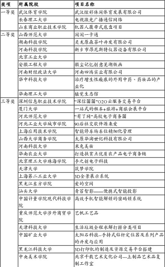 第三届全国大学生创业基金评审