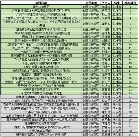 关于人文与法学学院2019年度大学生创新创业训练计划