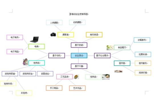 对思维导图层级进行区分是你的作品最大优点,你的创业想法也非常新颖