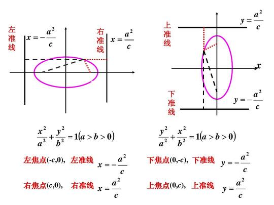 数学高二数学椭圆的&lt;/strong&gt;几何性质(2)ppt很实用y左准线ax=c2y