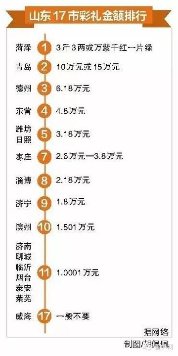 菏泽市结婚多少彩礼