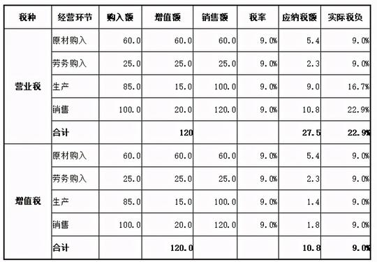 增值税基本原理及施工企业增值税完税全流程图文详解