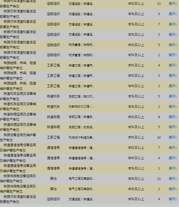 哈尔滨客运段招聘相关长尾关键词有哪些