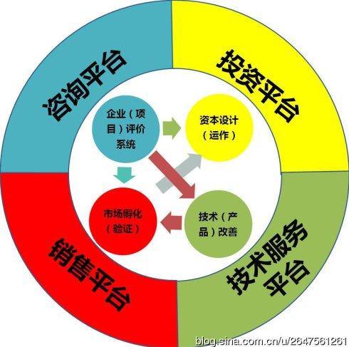 创业孵化生产线由"四大平台"组成:咨询平台,销售平台,技术服务平台