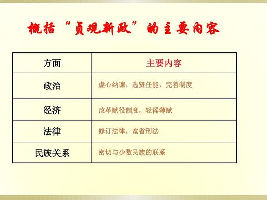 之治"与"开元盛世"ppt概括"贞观新政"的主要内容方面政治经济