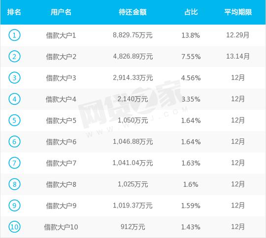 贷贷兴隆借款人待还排行情况