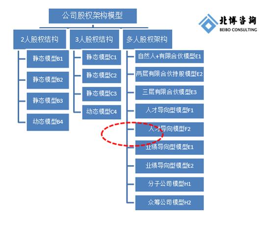 创业型公司股权分配与股权比例该如何设计?