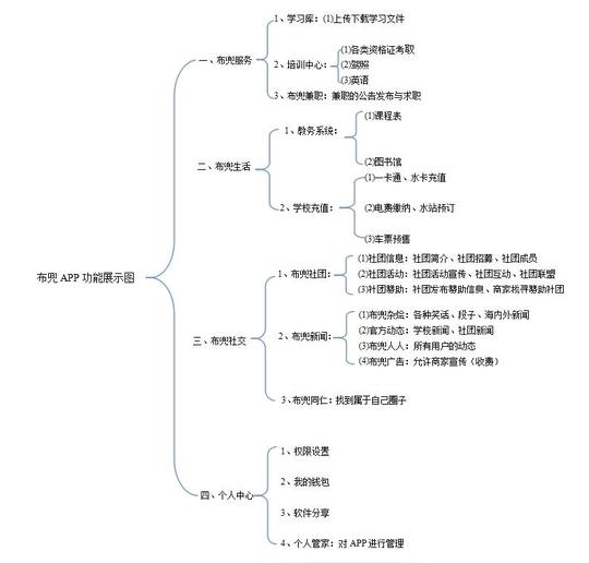 大学生各类生活学习综合服务掌上app平台项目创业计划书