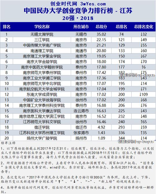 无锡太湖学院在创业竞争力上位列江苏省第一,三江学院排名第二