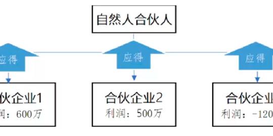 新知达人,自然人通过有限合伙投资公司的法律工商财务税务优势(三)