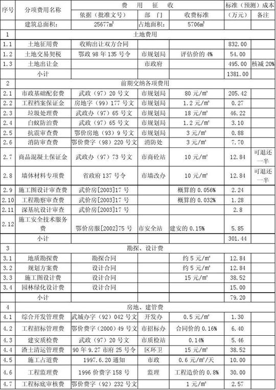 1.8房地产项目成本及销售估算表