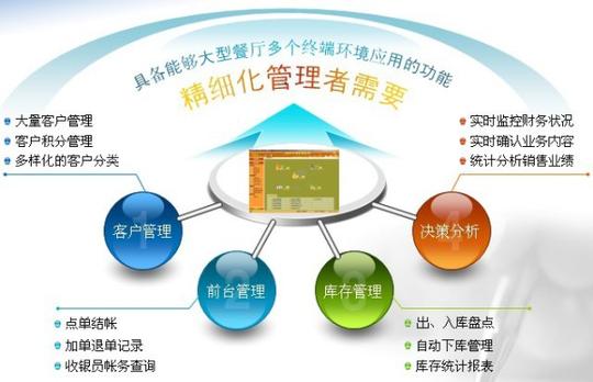 忠诚度,让客户有宾至如归的感觉并能挖掘潜在的客户,另一方面,能增加
