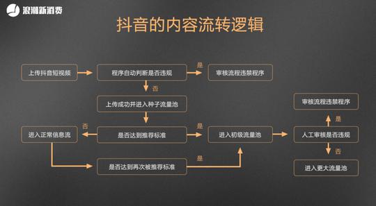 抖音的内容流转与算法逻辑