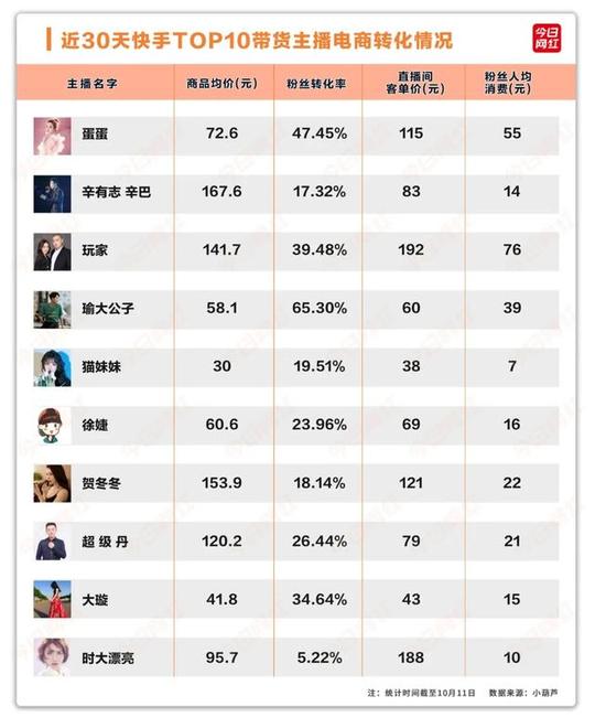 抖音前10vs快手前10，这些带货数据让人惊讶-第5张图片-周小辉博客